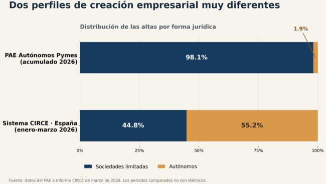 Un PAE privado madrileño supera las 3800 empresas creadas y se especializa en sociedades limitadas